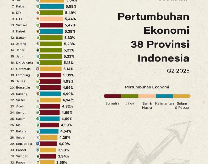 Pertumbuhan Ekonomi Sulteng Urutan Kedua Nasional